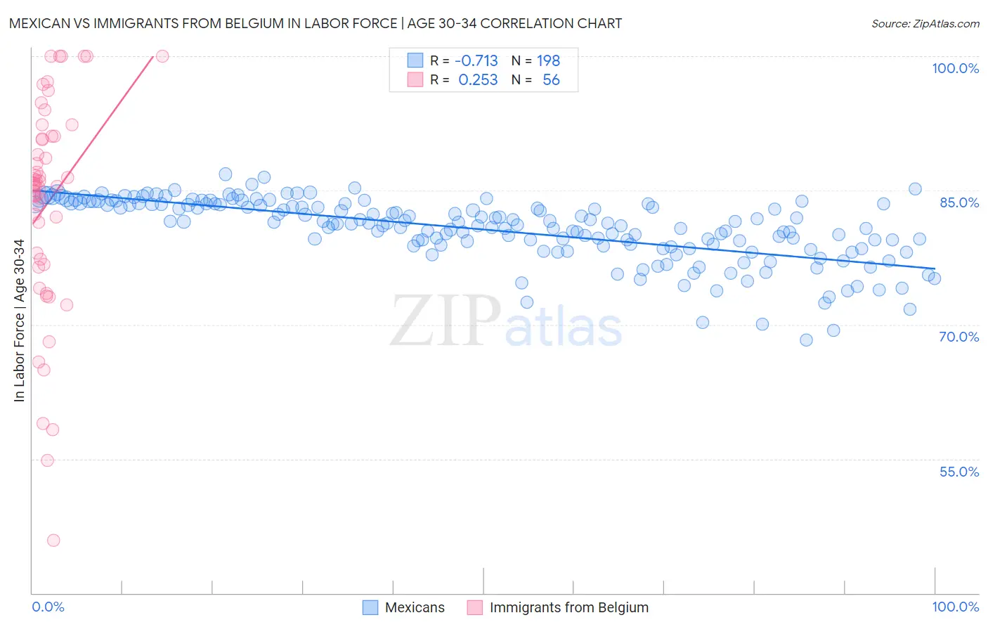 Mexican vs Immigrants from Belgium In Labor Force | Age 30-34