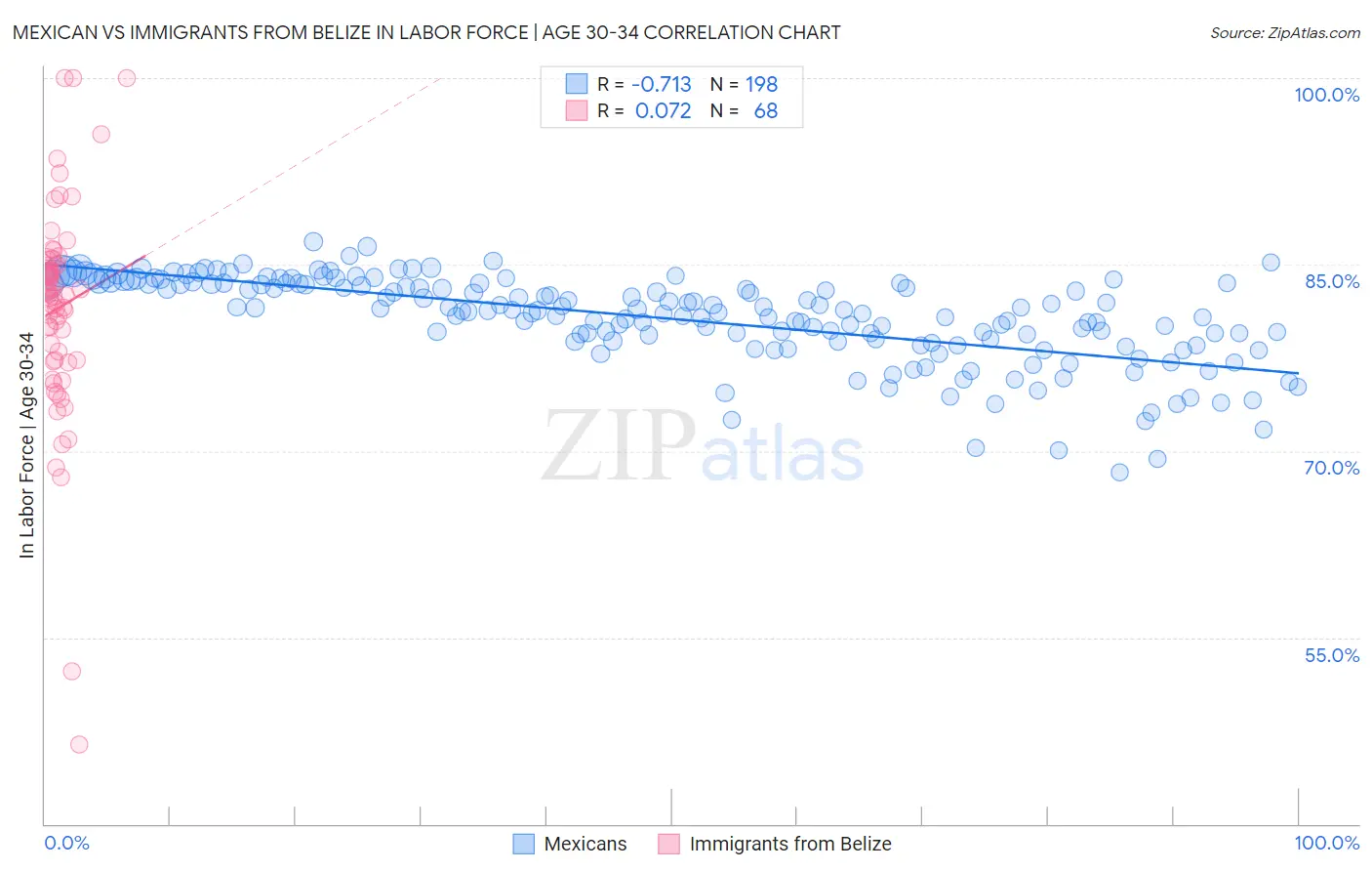 Mexican vs Immigrants from Belize In Labor Force | Age 30-34