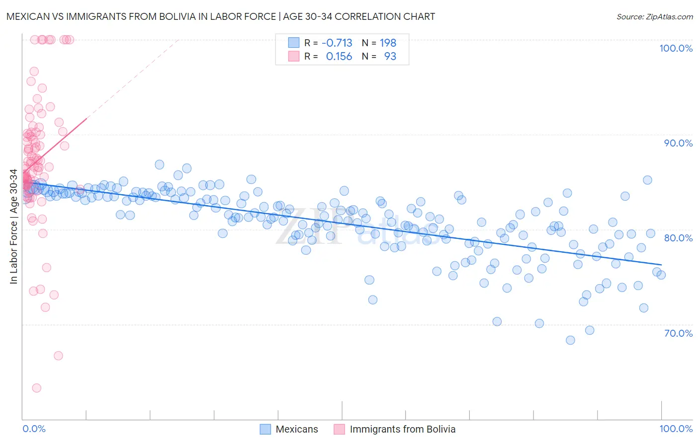 Mexican vs Immigrants from Bolivia In Labor Force | Age 30-34