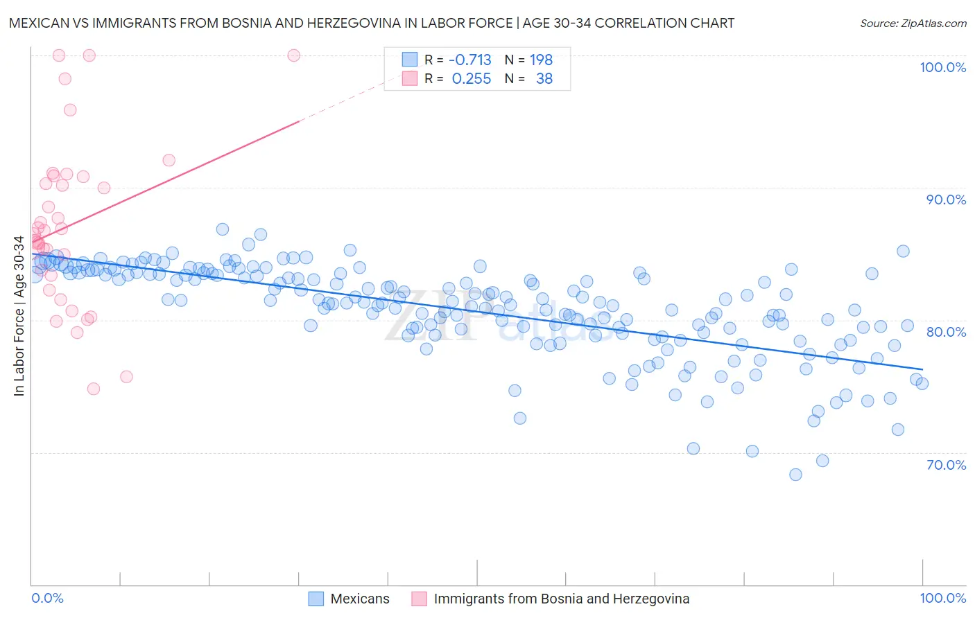 Mexican vs Immigrants from Bosnia and Herzegovina In Labor Force | Age 30-34
