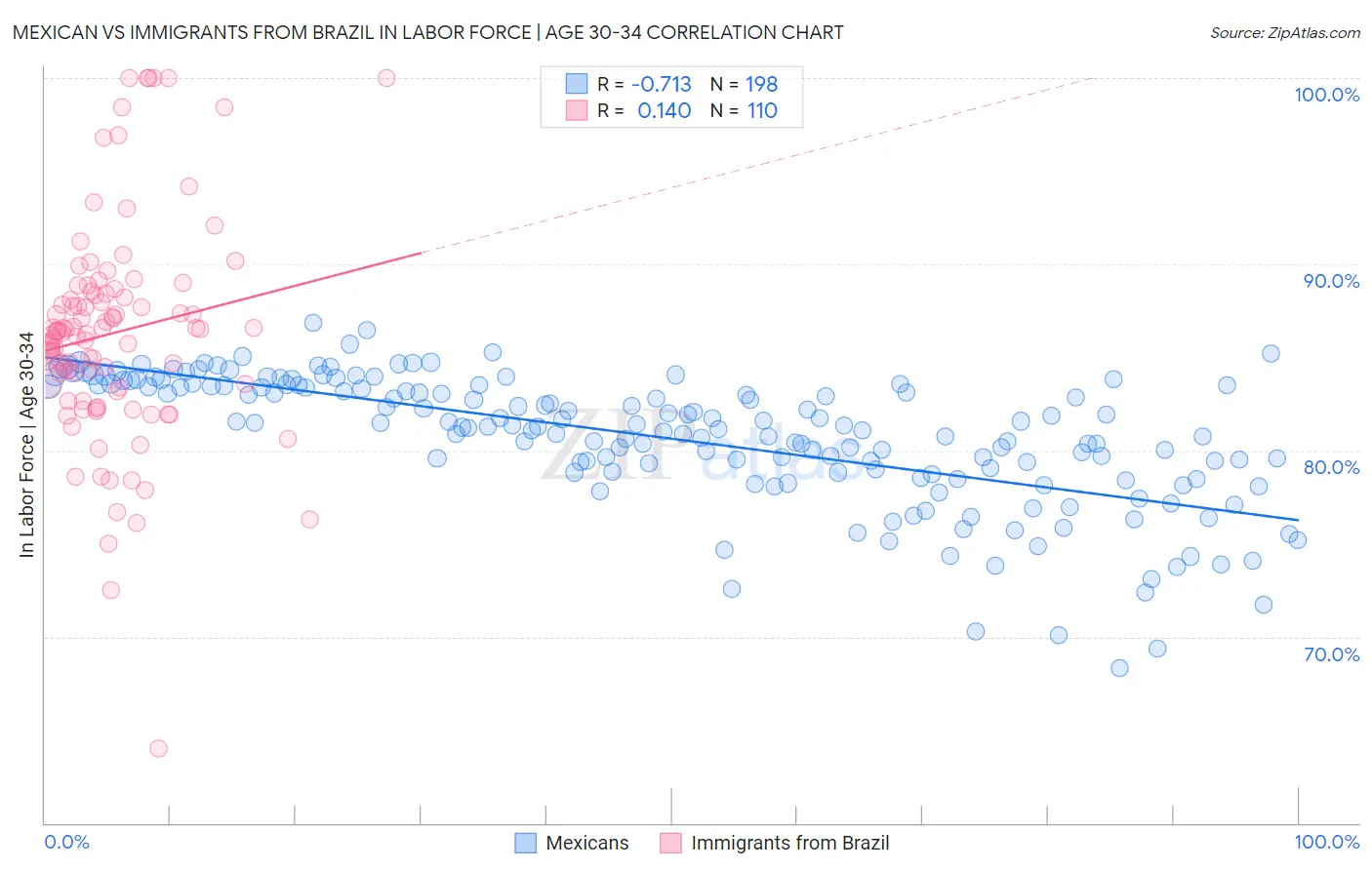 Mexican vs Immigrants from Brazil In Labor Force | Age 30-34