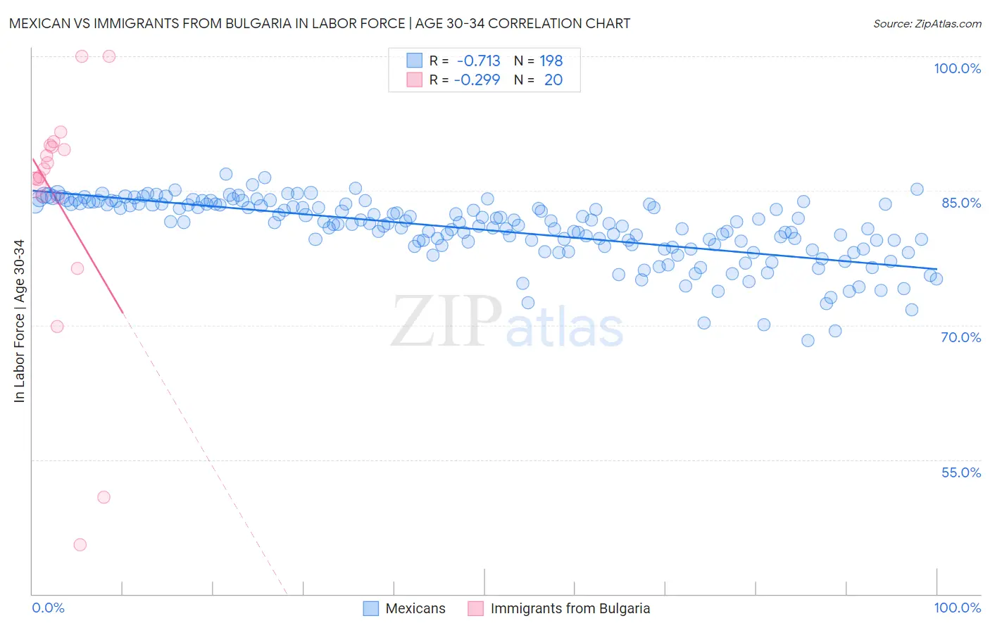 Mexican vs Immigrants from Bulgaria In Labor Force | Age 30-34