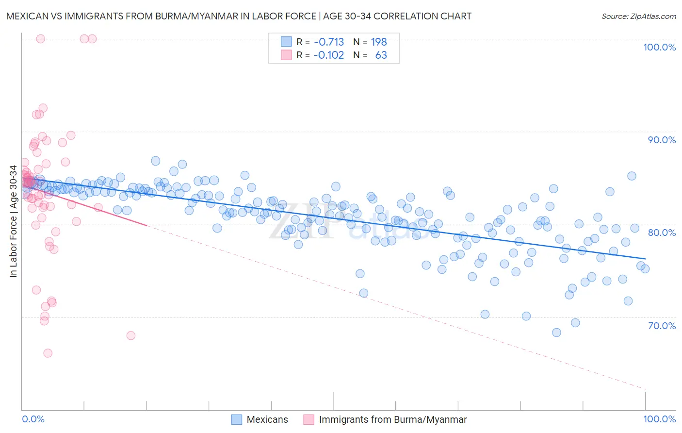 Mexican vs Immigrants from Burma/Myanmar In Labor Force | Age 30-34
