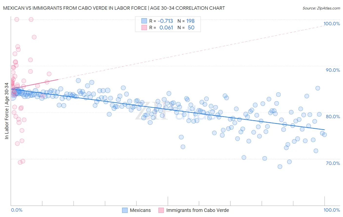 Mexican vs Immigrants from Cabo Verde In Labor Force | Age 30-34