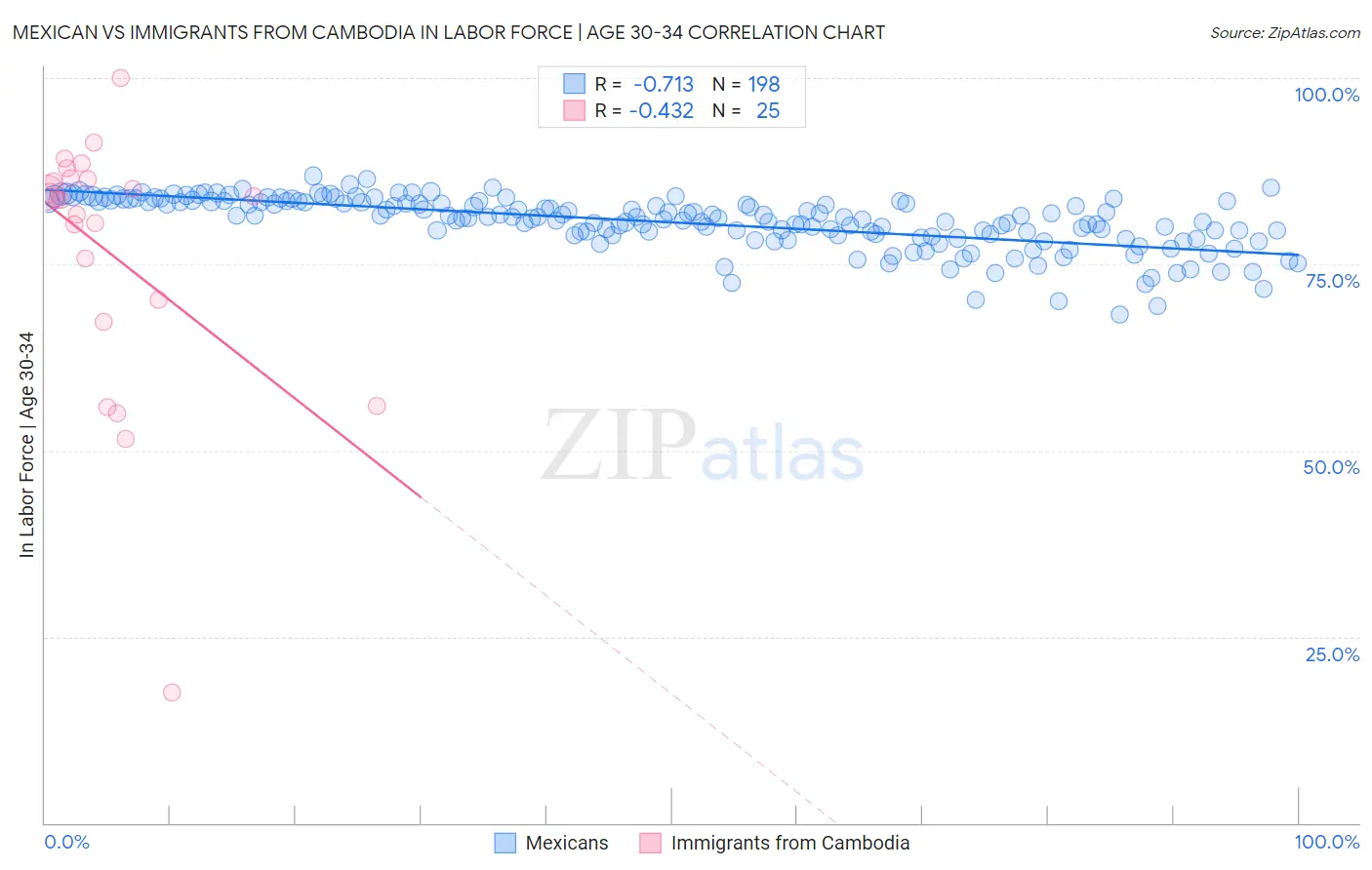 Mexican vs Immigrants from Cambodia In Labor Force | Age 30-34