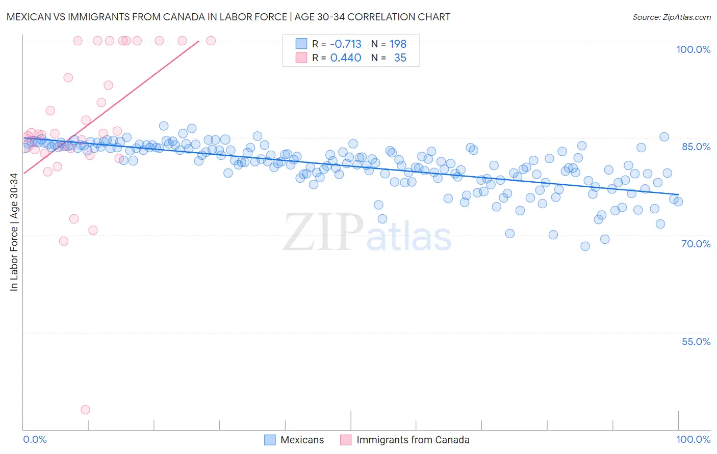 Mexican vs Immigrants from Canada In Labor Force | Age 30-34