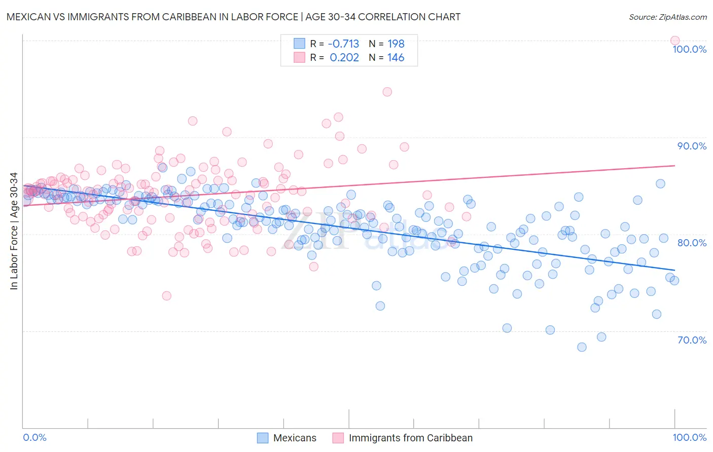 Mexican vs Immigrants from Caribbean In Labor Force | Age 30-34