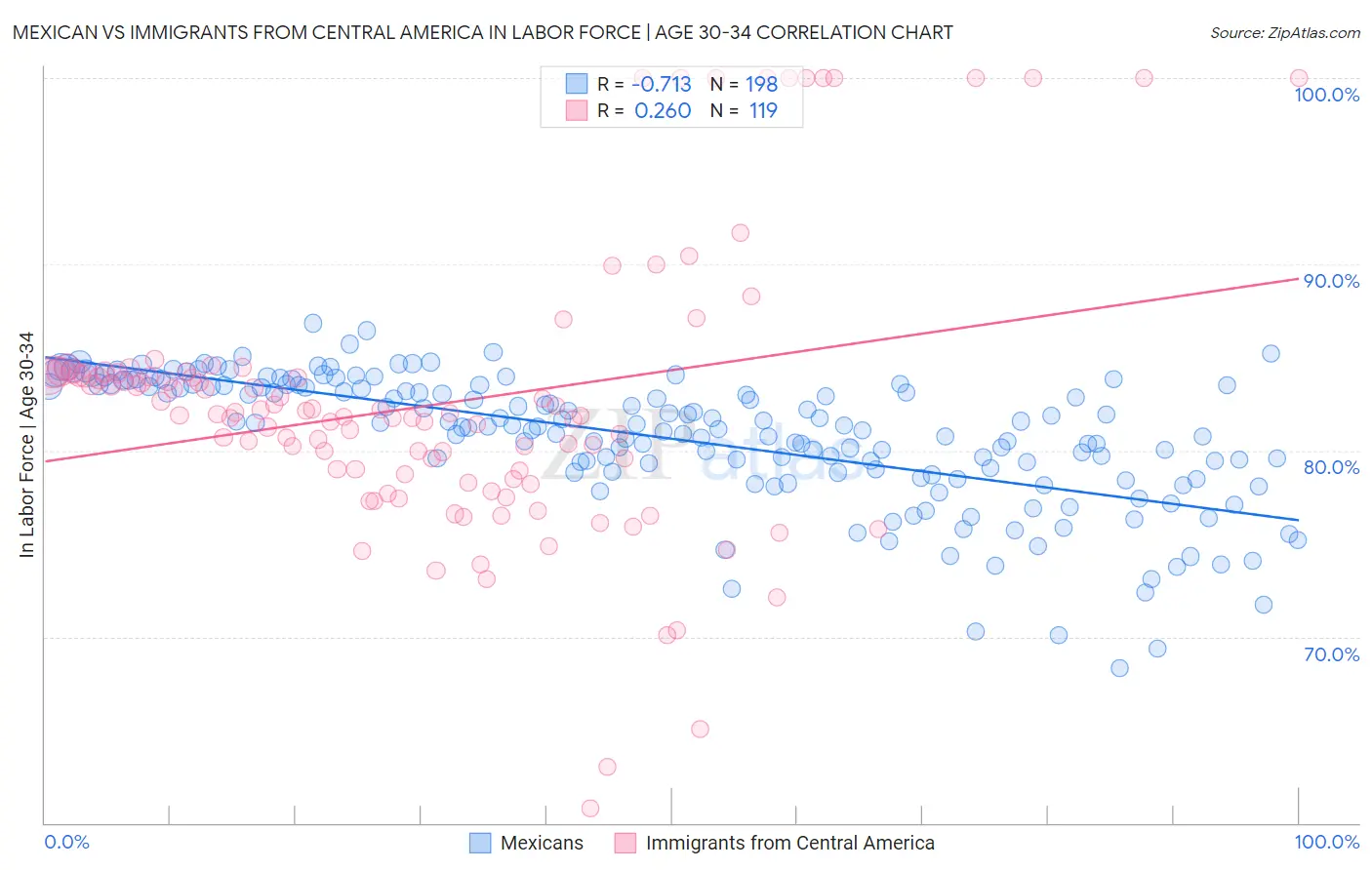 Mexican vs Immigrants from Central America In Labor Force | Age 30-34