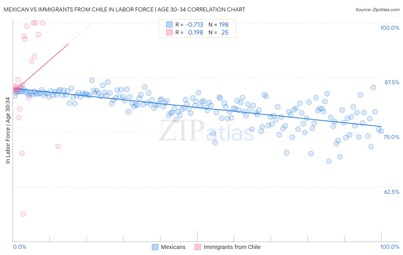 Mexican vs Immigrants from Chile In Labor Force | Age 30-34