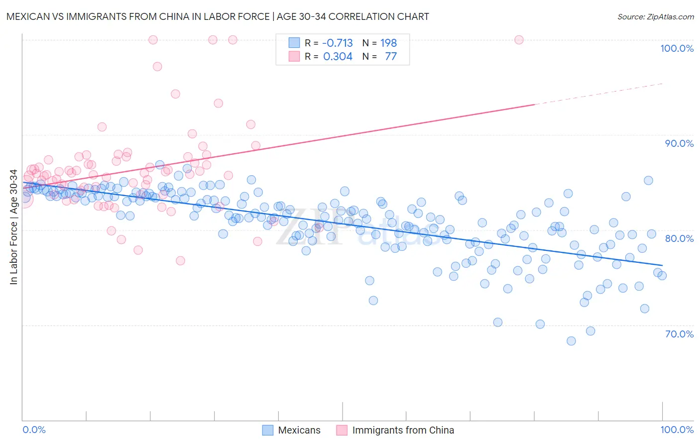 Mexican vs Immigrants from China In Labor Force | Age 30-34