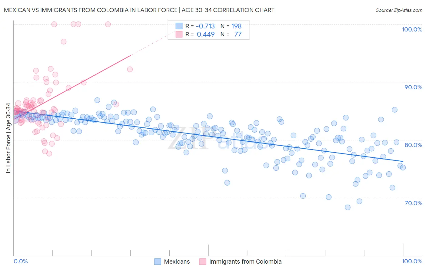 Mexican vs Immigrants from Colombia In Labor Force | Age 30-34