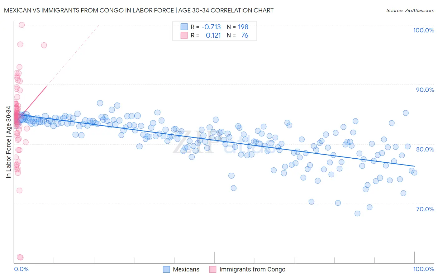 Mexican vs Immigrants from Congo In Labor Force | Age 30-34