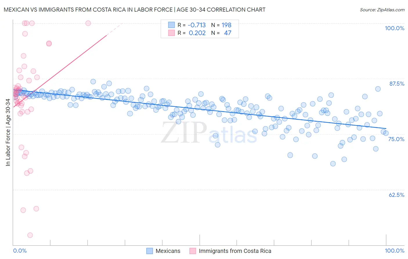 Mexican vs Immigrants from Costa Rica In Labor Force | Age 30-34