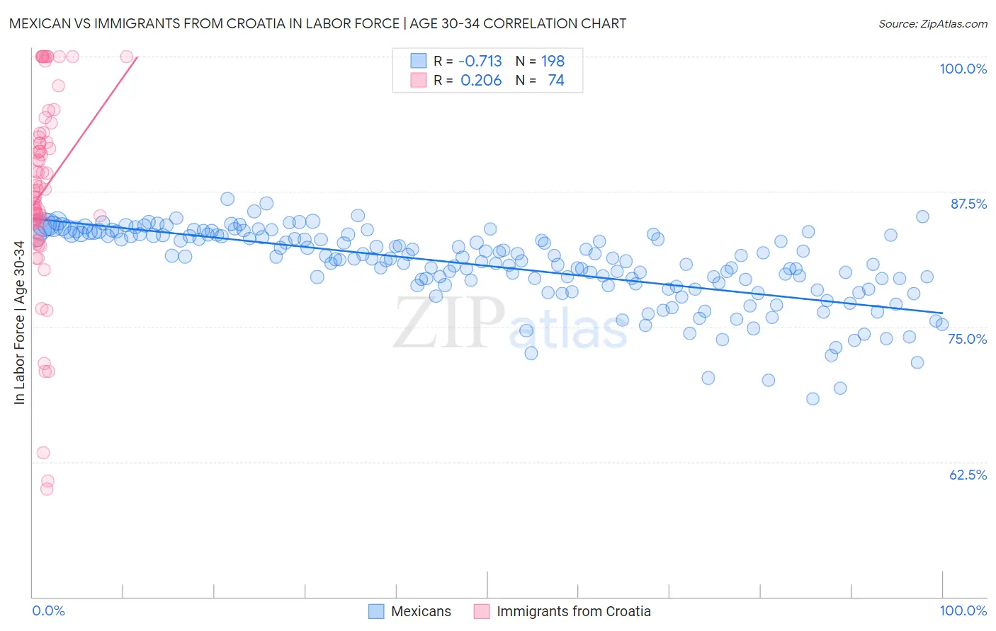 Mexican vs Immigrants from Croatia In Labor Force | Age 30-34
