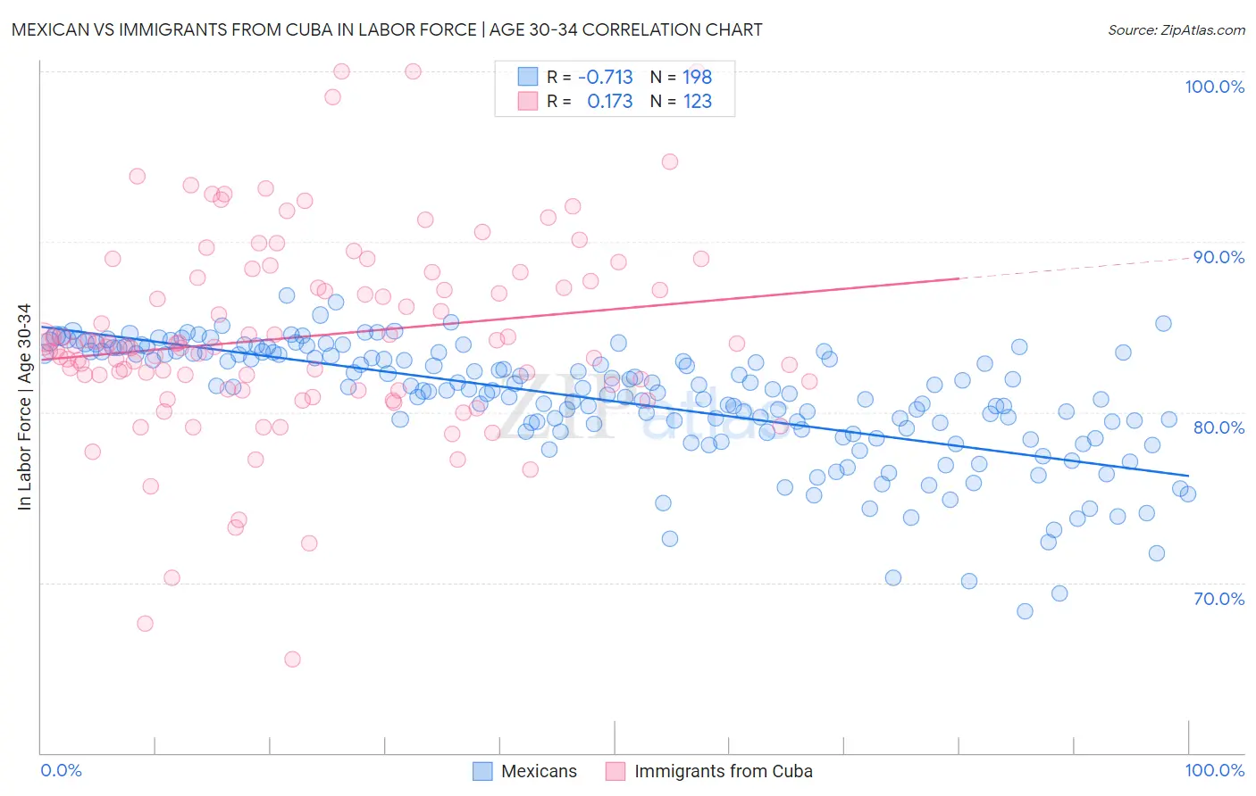 Mexican vs Immigrants from Cuba In Labor Force | Age 30-34