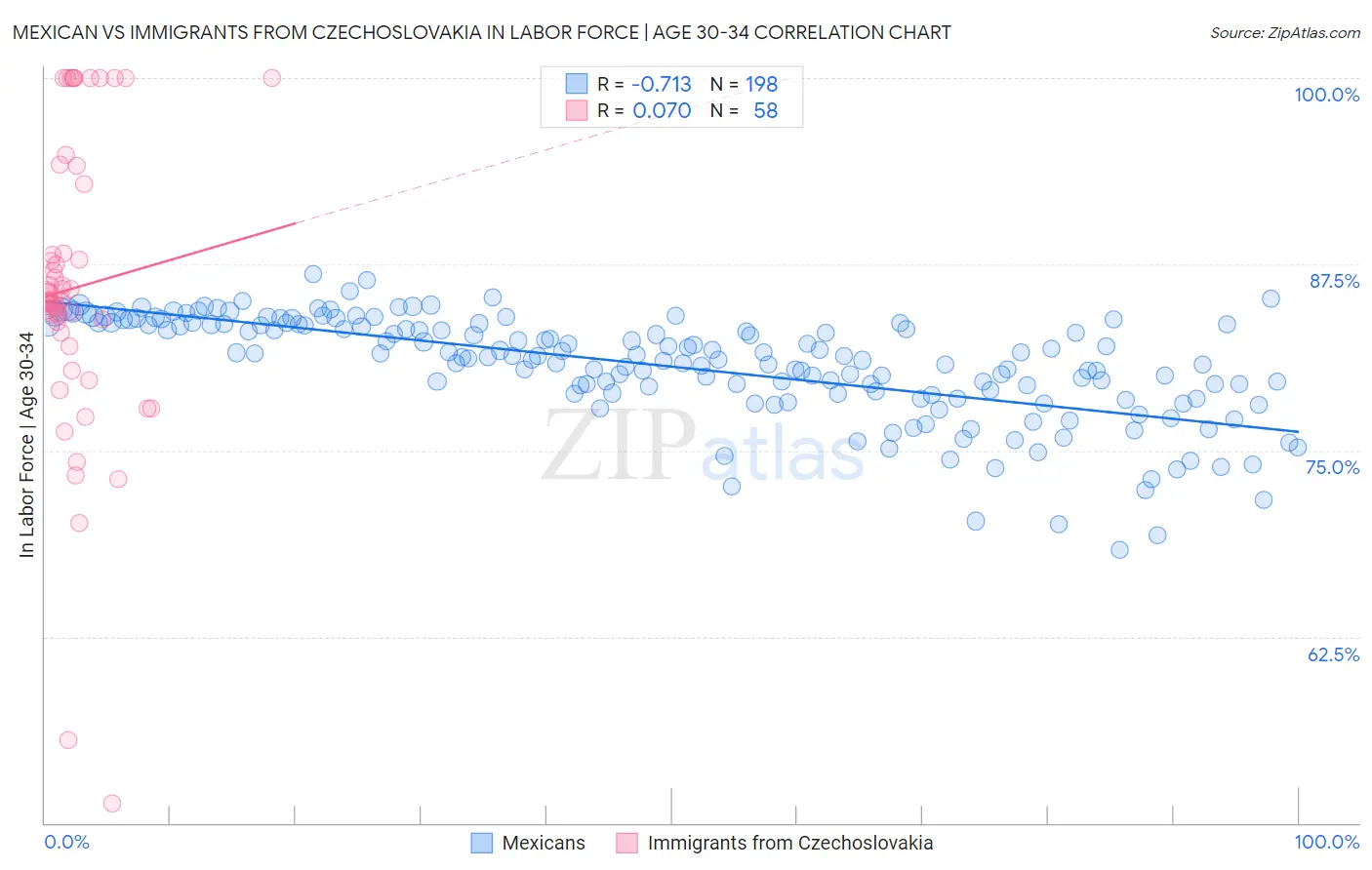 Mexican vs Immigrants from Czechoslovakia In Labor Force | Age 30-34