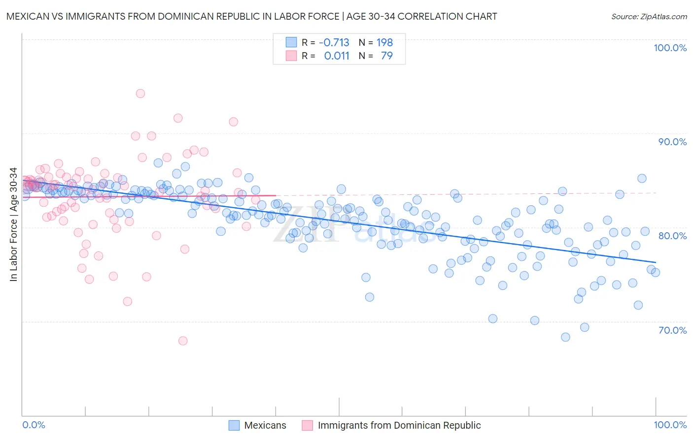 Mexican vs Immigrants from Dominican Republic In Labor Force | Age 30-34
