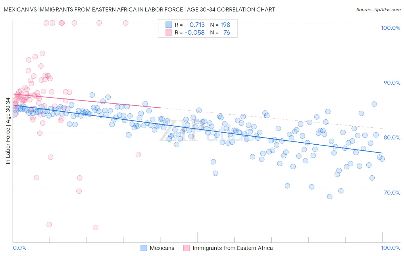 Mexican vs Immigrants from Eastern Africa In Labor Force | Age 30-34