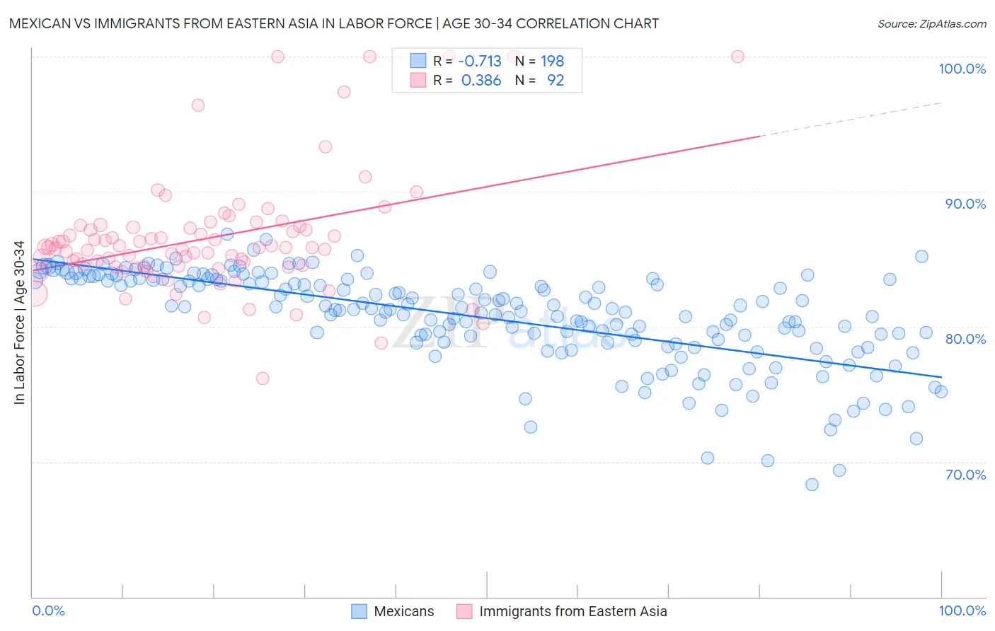 Mexican vs Immigrants from Eastern Asia In Labor Force | Age 30-34