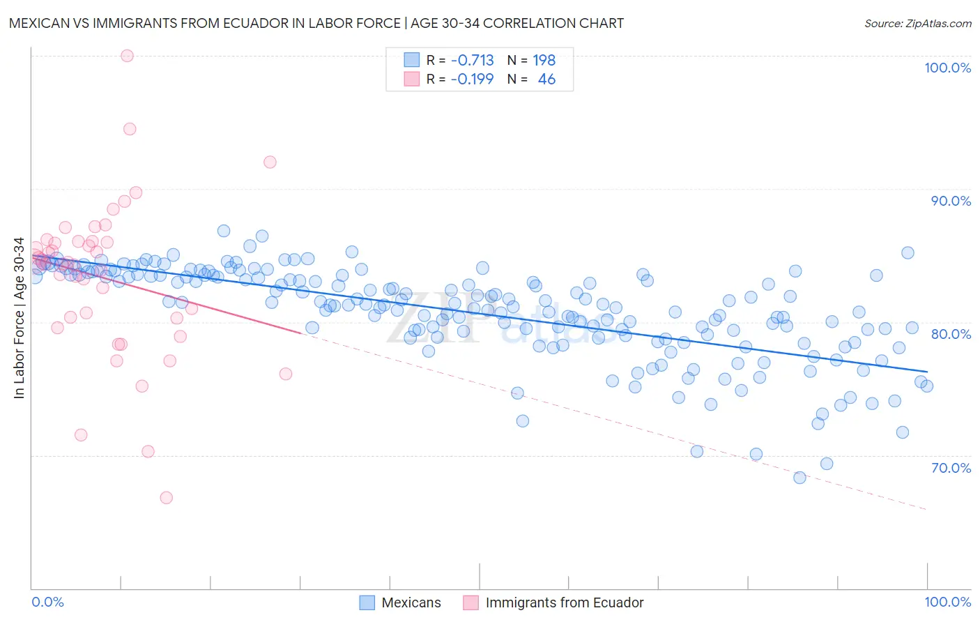 Mexican vs Immigrants from Ecuador In Labor Force | Age 30-34