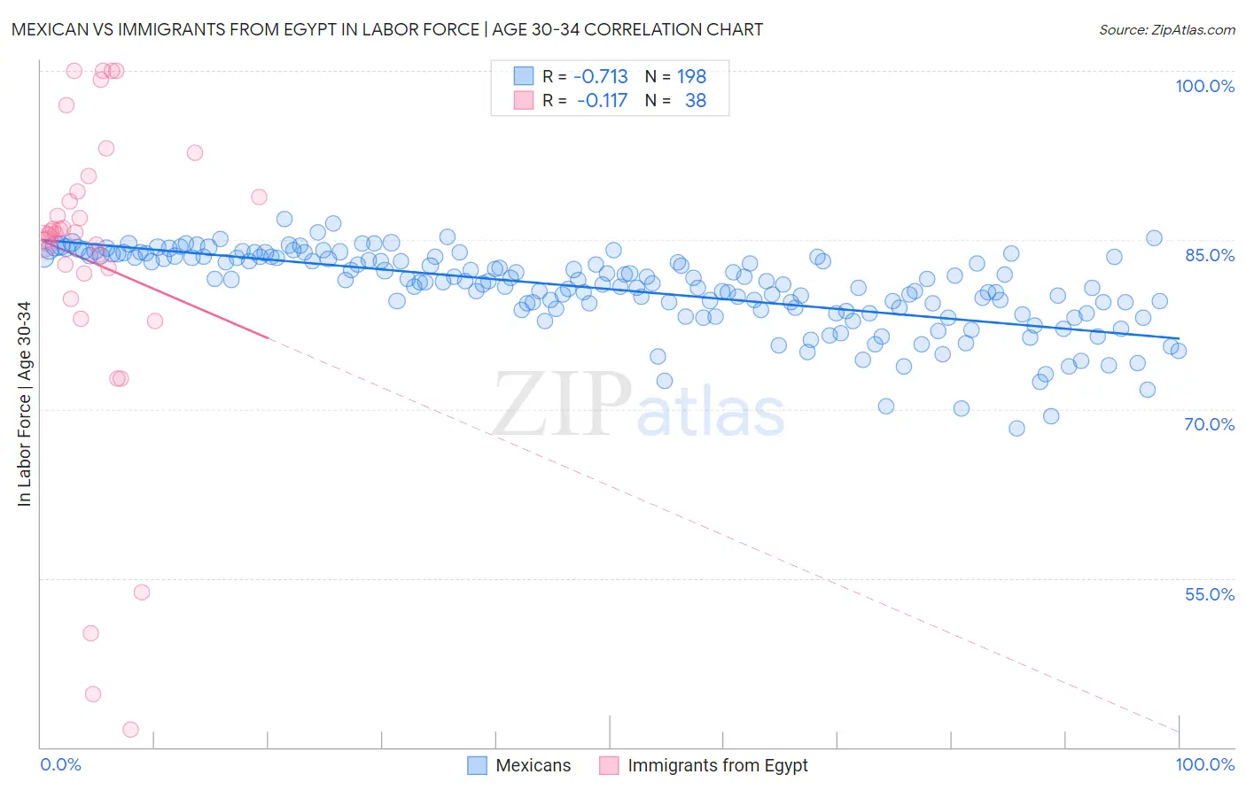 Mexican vs Immigrants from Egypt In Labor Force | Age 30-34
