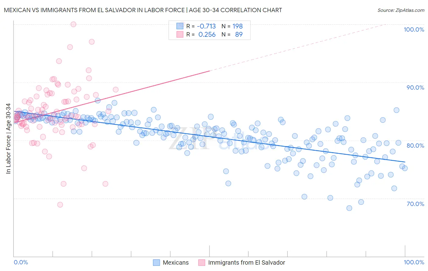 Mexican vs Immigrants from El Salvador In Labor Force | Age 30-34