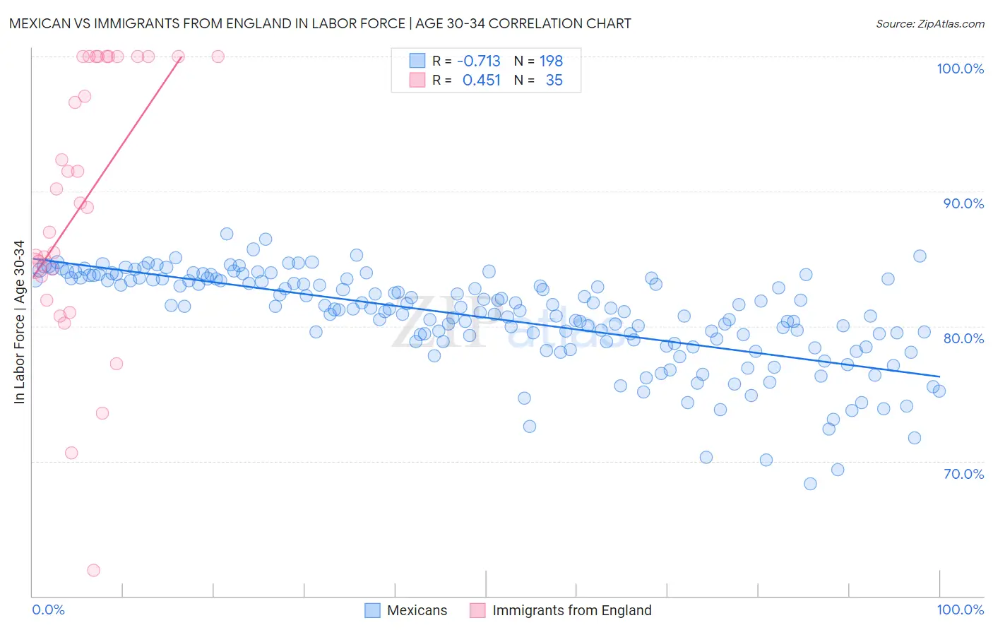 Mexican vs Immigrants from England In Labor Force | Age 30-34