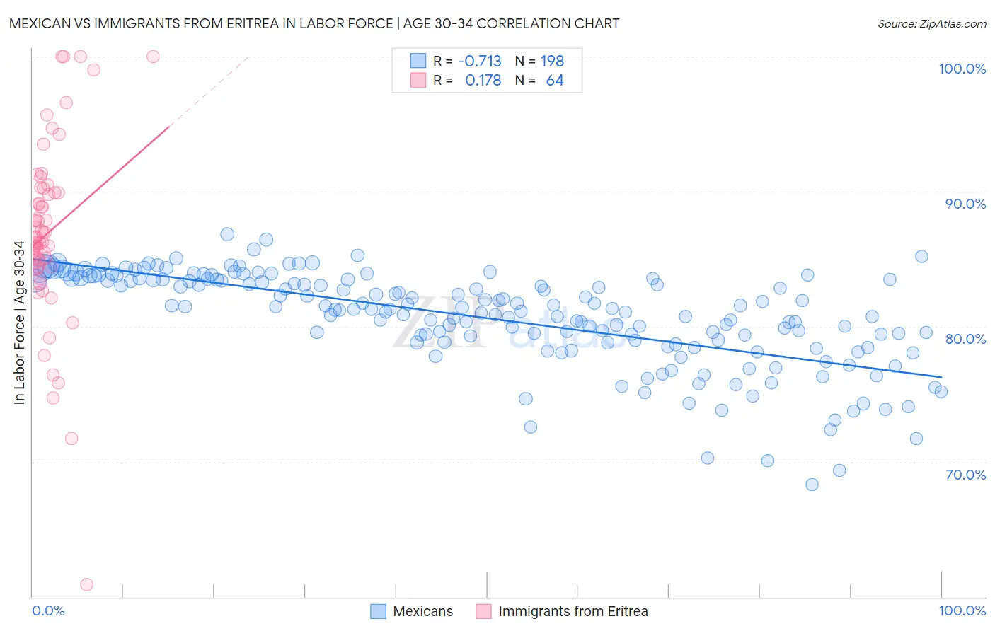 Mexican vs Immigrants from Eritrea In Labor Force | Age 30-34