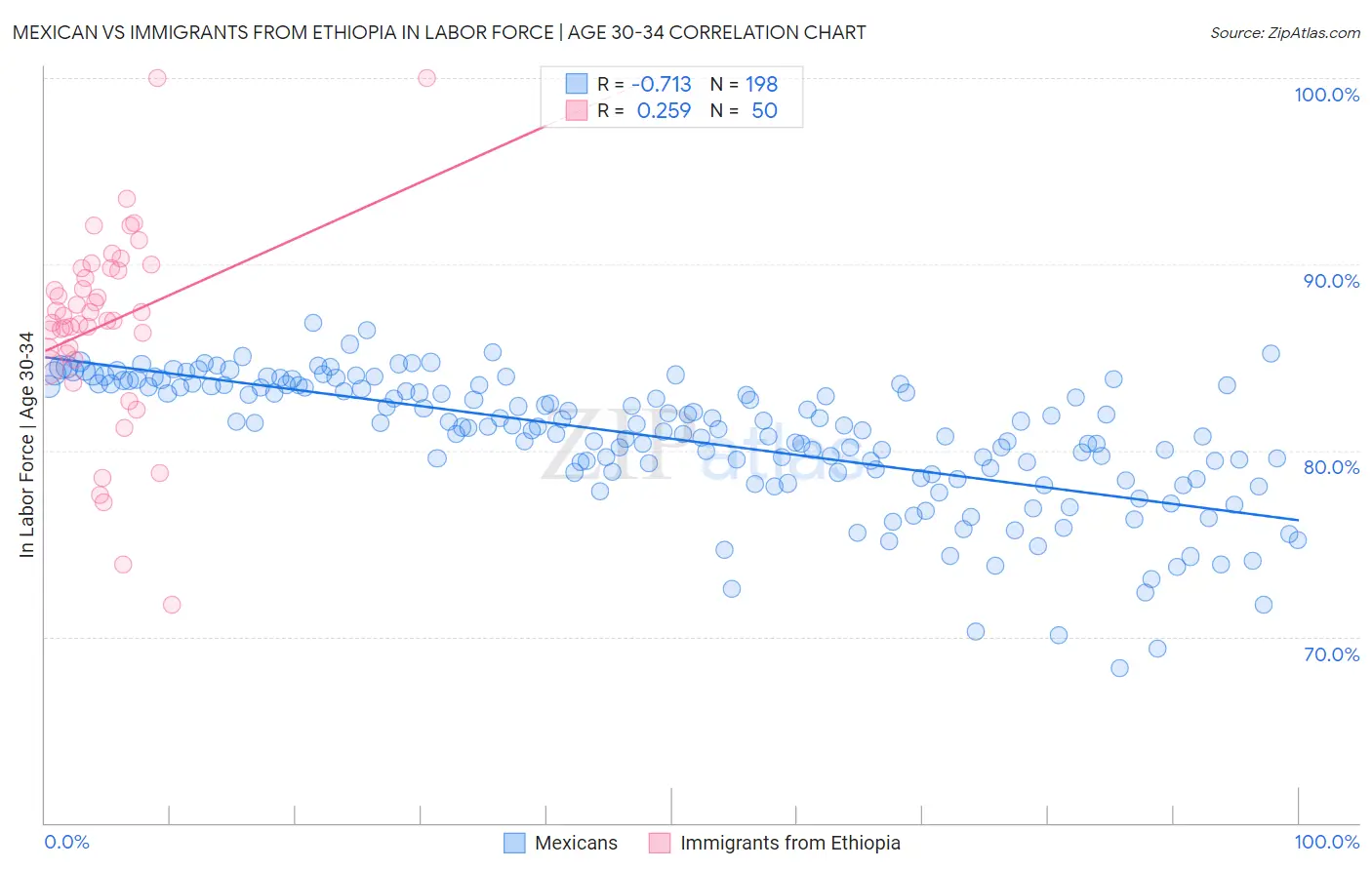 Mexican vs Immigrants from Ethiopia In Labor Force | Age 30-34