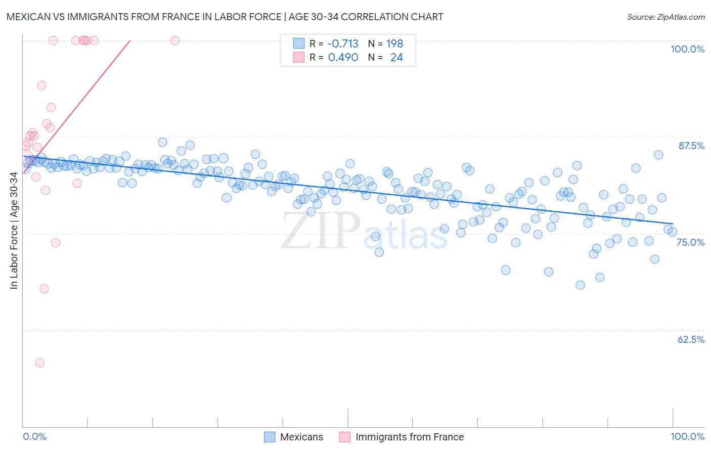 Mexican vs Immigrants from France In Labor Force | Age 30-34