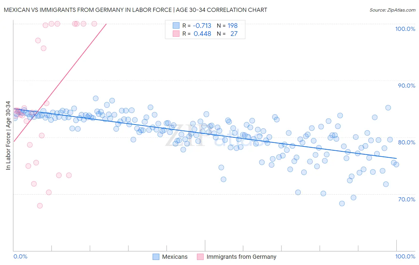 Mexican vs Immigrants from Germany In Labor Force | Age 30-34