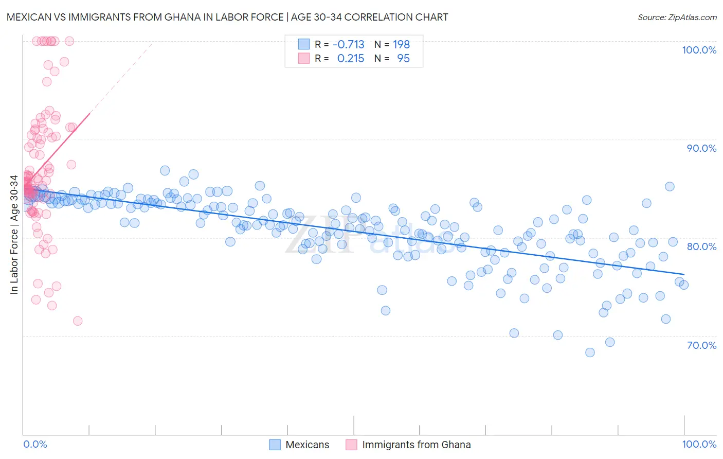 Mexican vs Immigrants from Ghana In Labor Force | Age 30-34