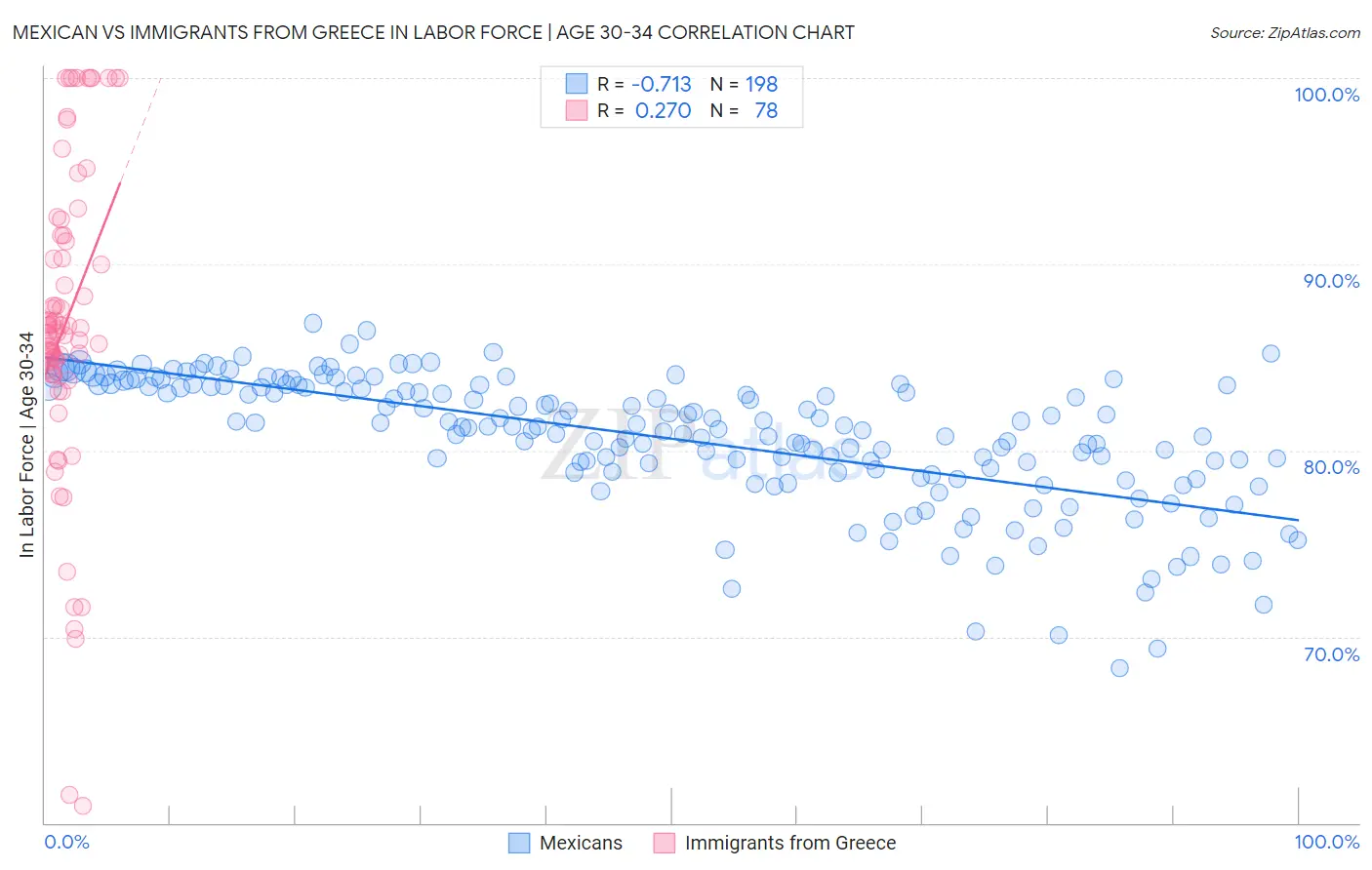 Mexican vs Immigrants from Greece In Labor Force | Age 30-34