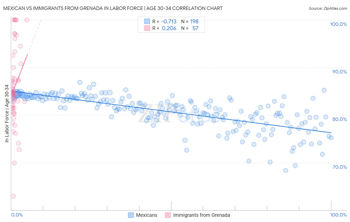 Mexican vs Immigrants from Grenada In Labor Force | Age 30-34