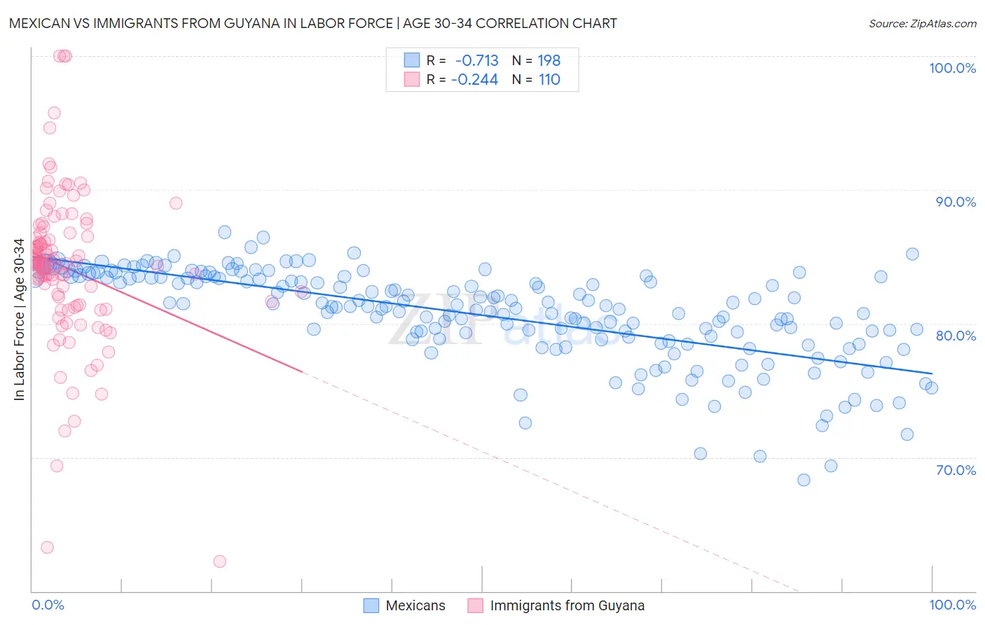 Mexican vs Immigrants from Guyana In Labor Force | Age 30-34