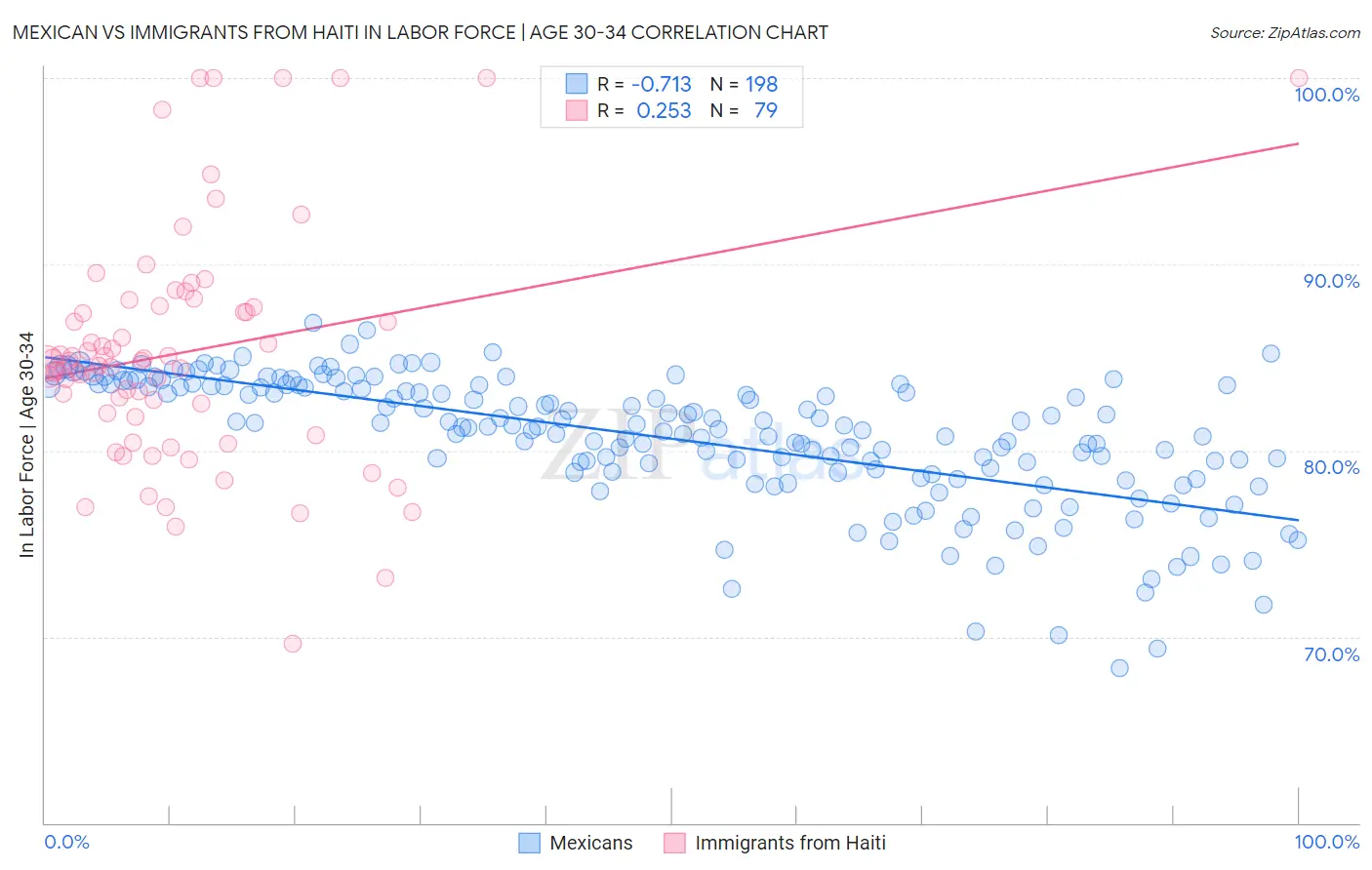 Mexican vs Immigrants from Haiti In Labor Force | Age 30-34