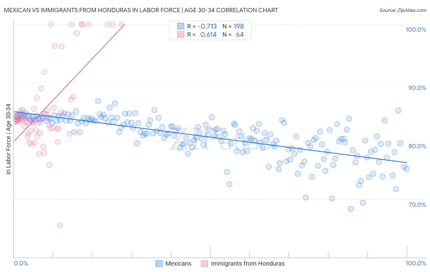 Mexican vs Immigrants from Honduras In Labor Force | Age 30-34