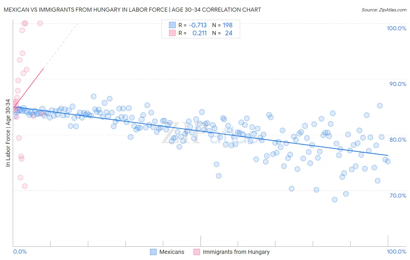 Mexican vs Immigrants from Hungary In Labor Force | Age 30-34