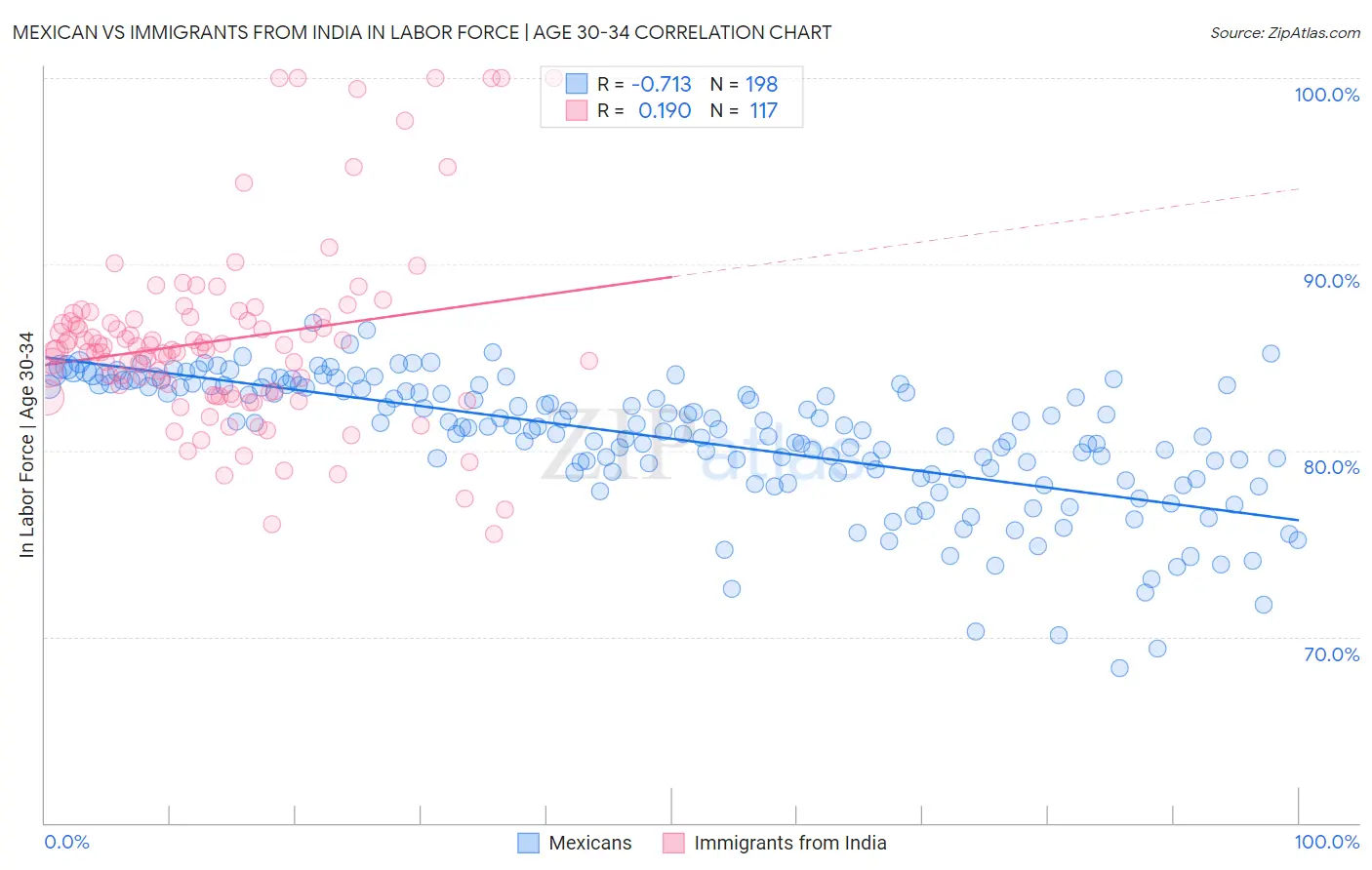 Mexican vs Immigrants from India In Labor Force | Age 30-34