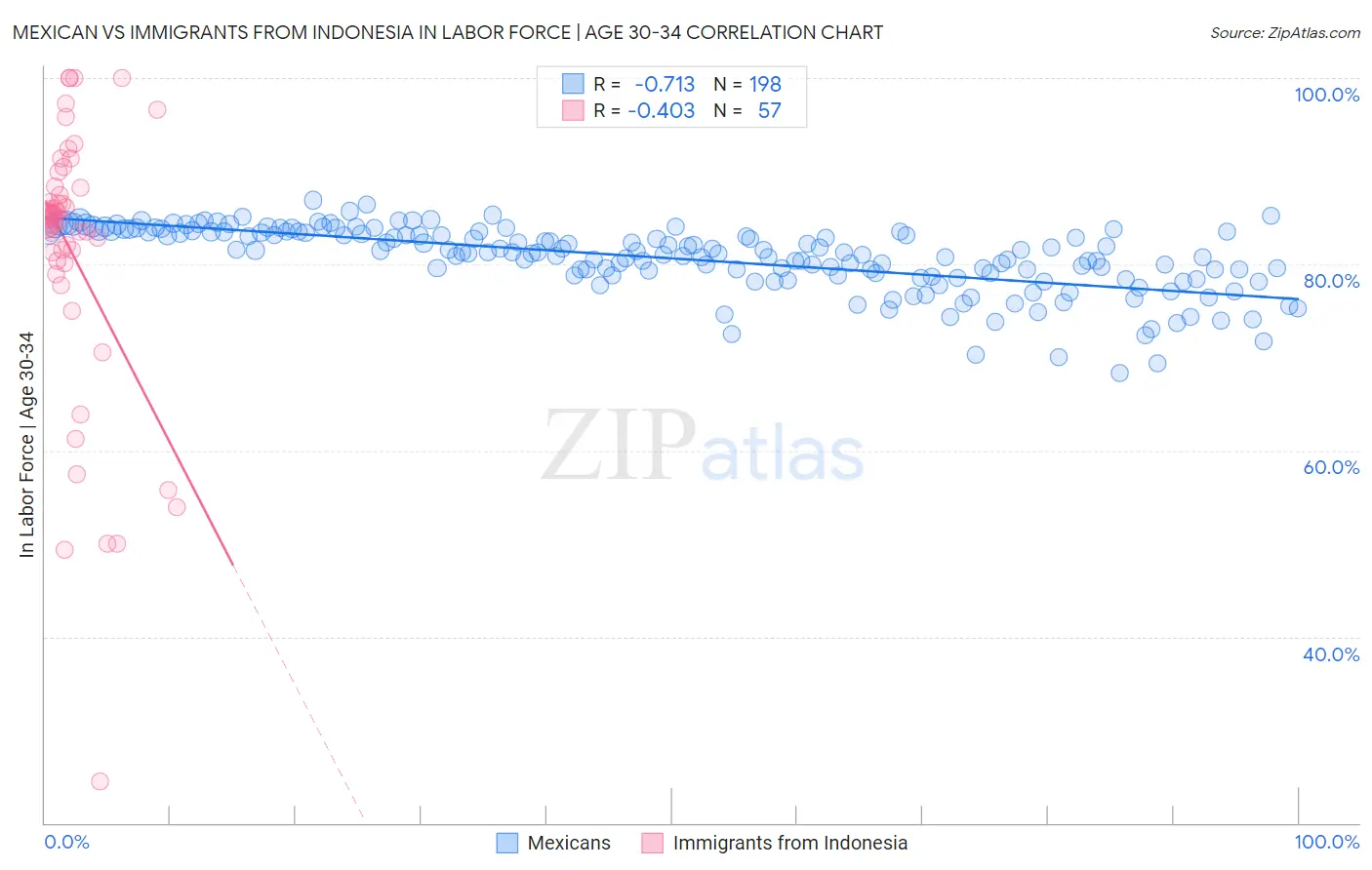 Mexican vs Immigrants from Indonesia In Labor Force | Age 30-34