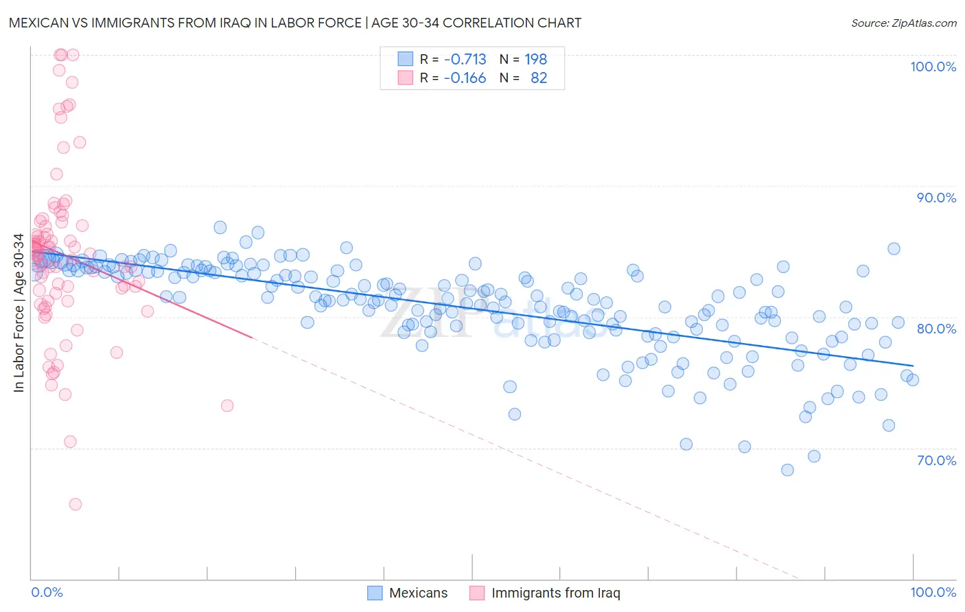 Mexican vs Immigrants from Iraq In Labor Force | Age 30-34