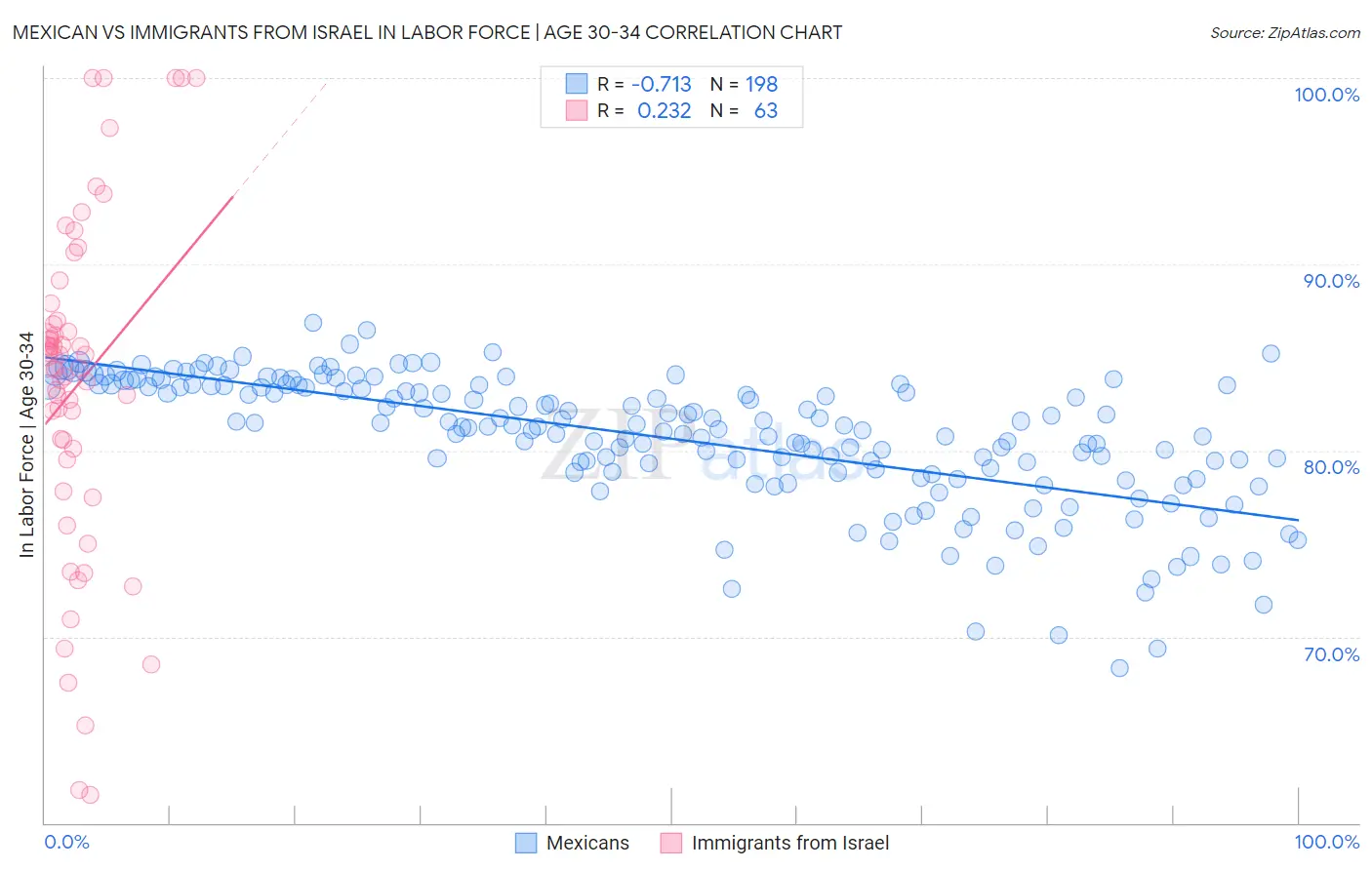 Mexican vs Immigrants from Israel In Labor Force | Age 30-34