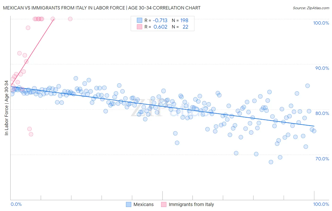 Mexican vs Immigrants from Italy In Labor Force | Age 30-34