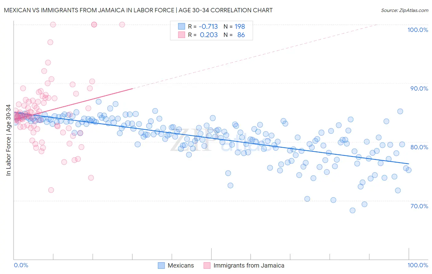 Mexican vs Immigrants from Jamaica In Labor Force | Age 30-34