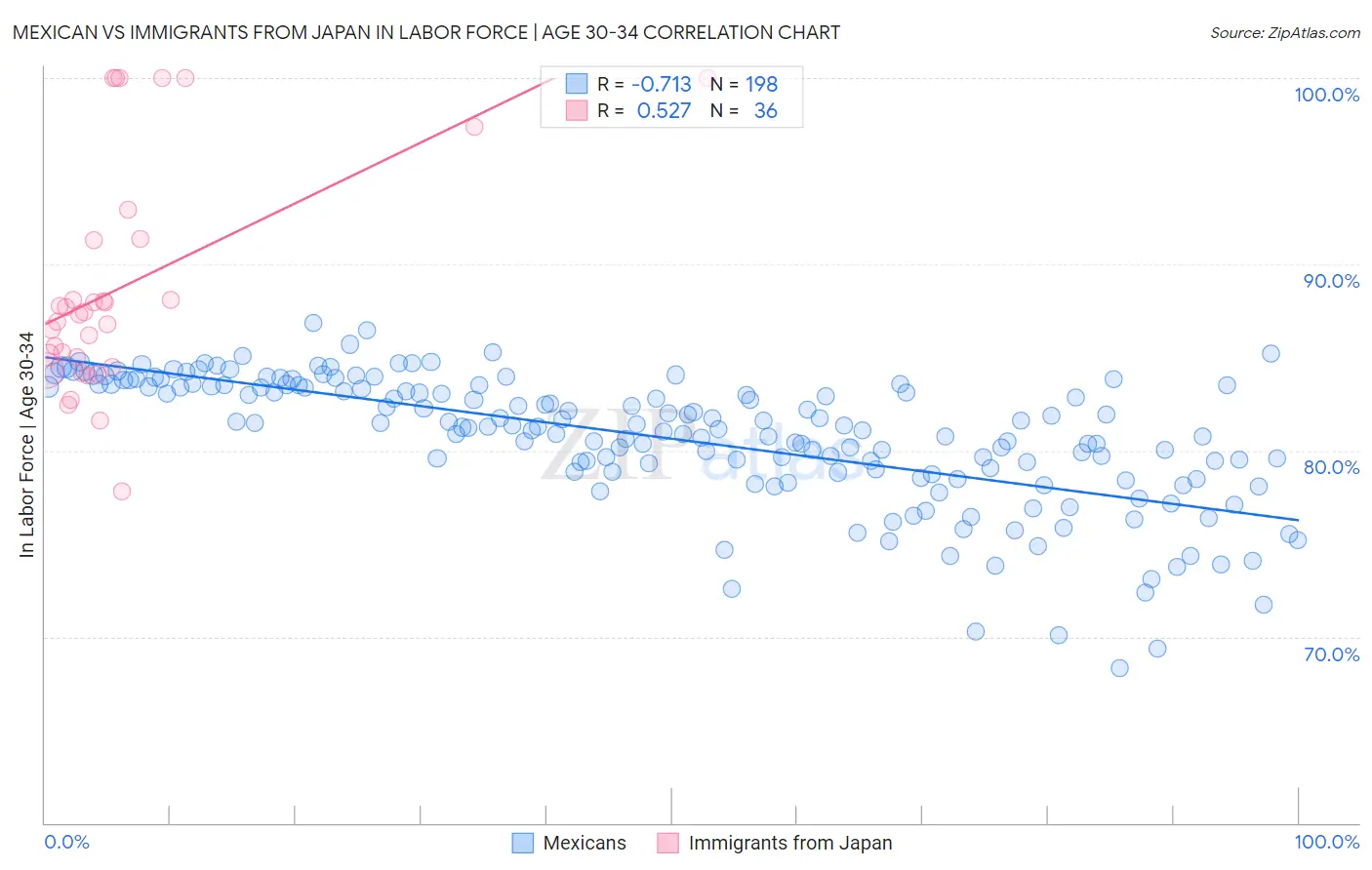 Mexican vs Immigrants from Japan In Labor Force | Age 30-34