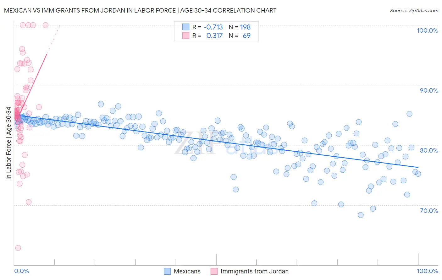 Mexican vs Immigrants from Jordan In Labor Force | Age 30-34