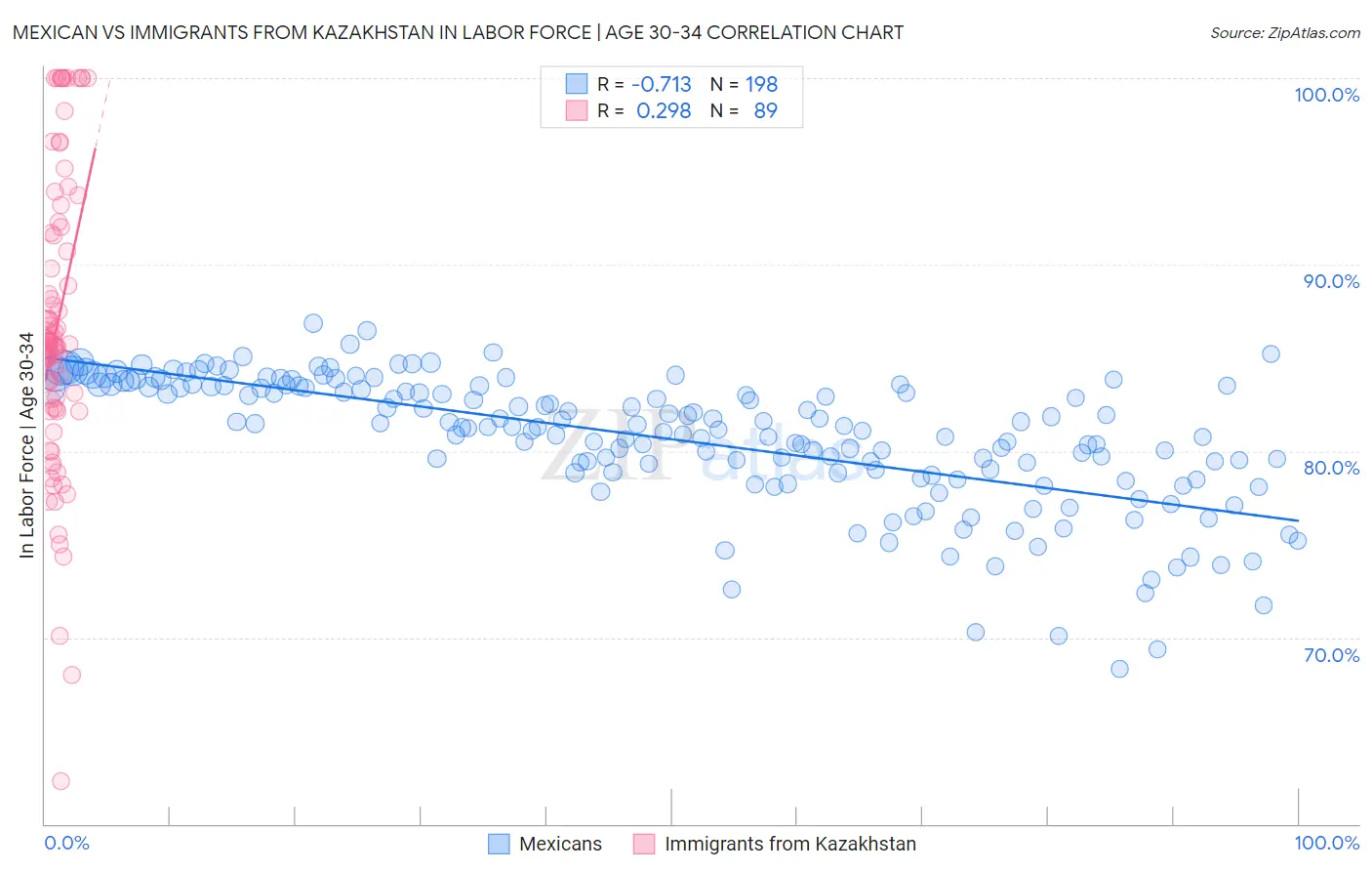 Mexican vs Immigrants from Kazakhstan In Labor Force | Age 30-34