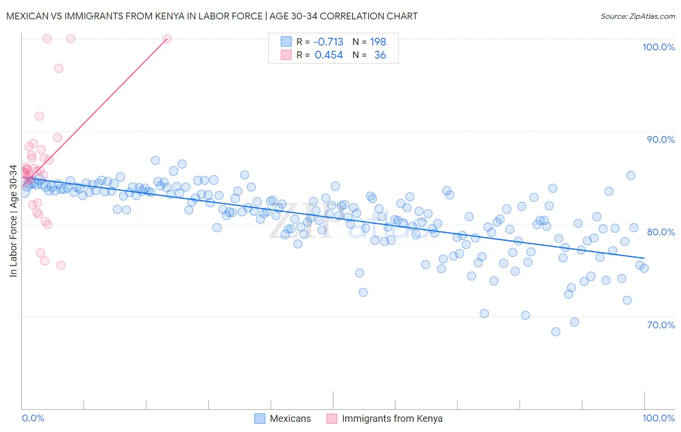 Mexican vs Immigrants from Kenya In Labor Force | Age 30-34