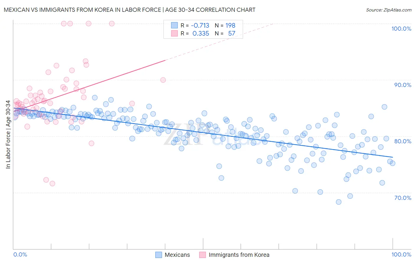 Mexican vs Immigrants from Korea In Labor Force | Age 30-34