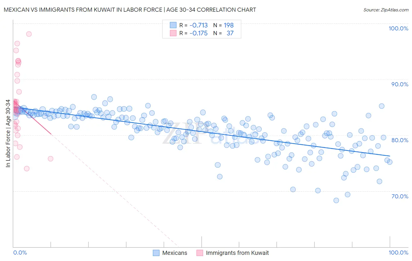 Mexican vs Immigrants from Kuwait In Labor Force | Age 30-34